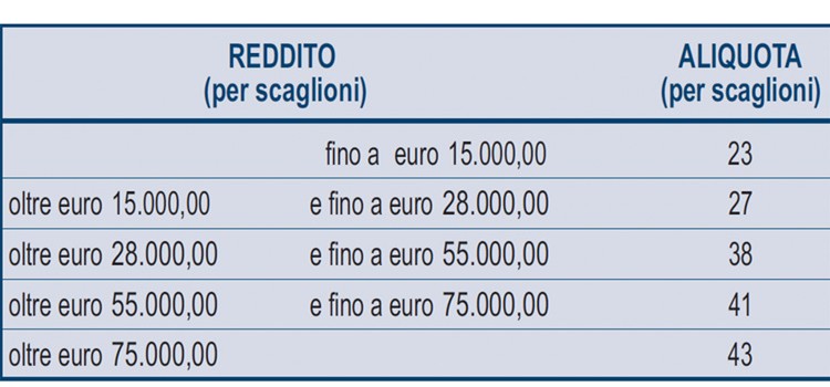 Cambiano le addizionali Irpef regionali