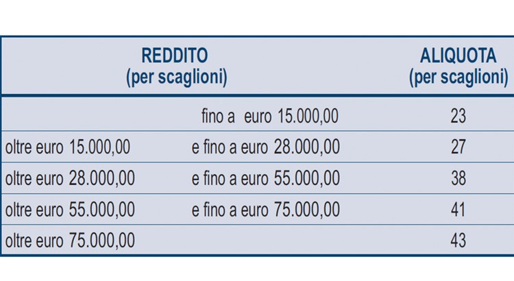 Cambiano le addizionali Irpef regionali