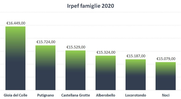 Noci la città più povera del comprensorio